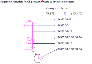 CS pressure vessels materials